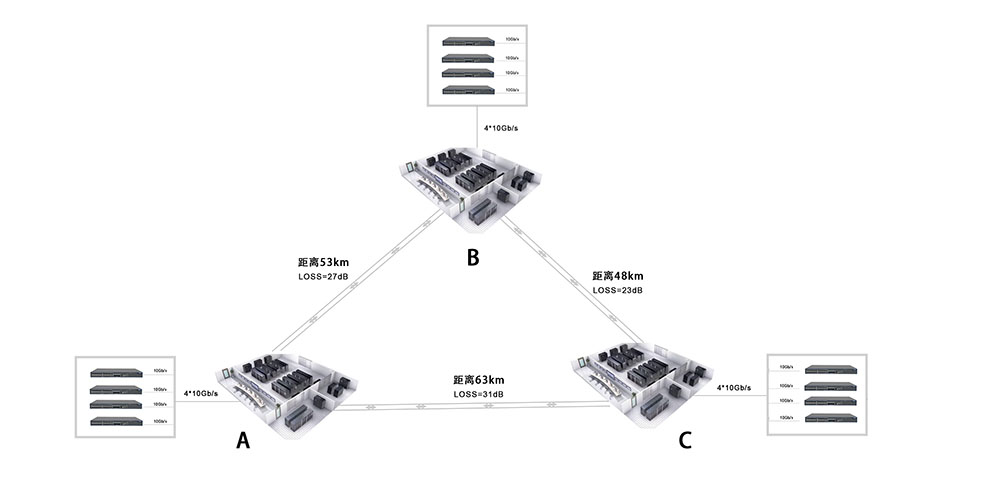  DWDM北京中国联通数据中心解决方案(图2)