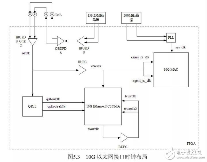 详解FPGA的10G以太网接口调试(图3)