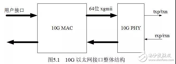 详解FPGA的10G以太网接口调试(图1)