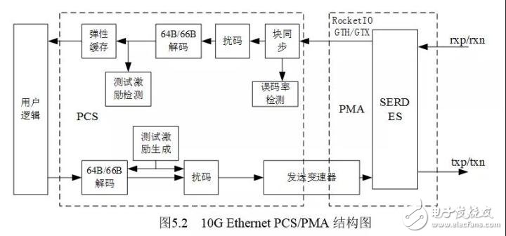 详解FPGA的10G以太网接口调试(图2)