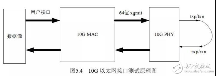 详解FPGA的10G以太网接口调试(图4)