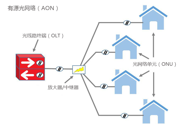 无源光网络(PON) VS 有源光网络(AON)：有什么区别？(图2)